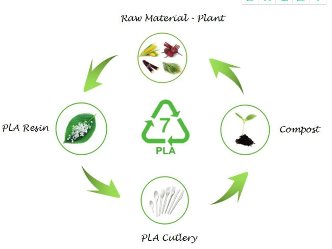 PLA - reciclar