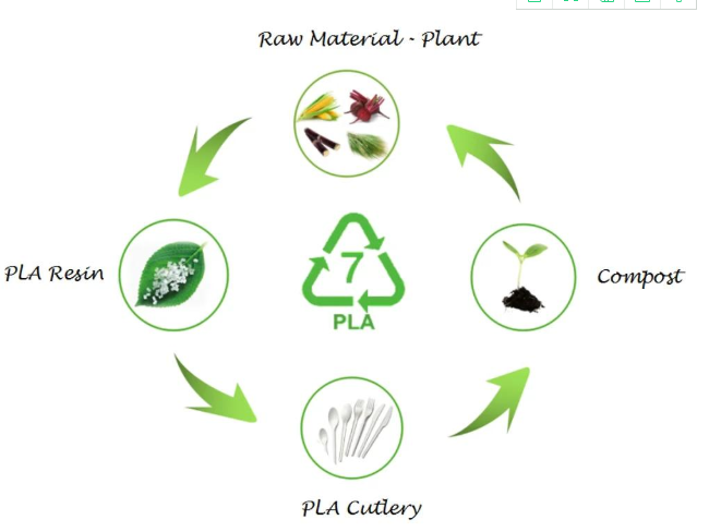 PLA -recycle